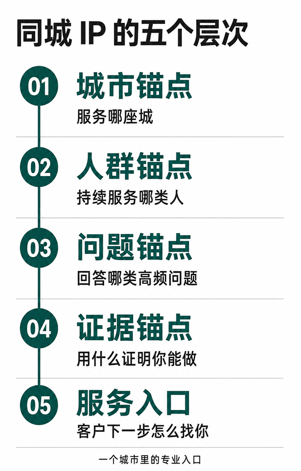 同城 IP 的五个层次:城市锚点,服务哪座城;人群锚点,持续服务哪类人;问题锚点,回答哪类高频问题;证据锚点,用什么证明你能做;服务入口,客户下一步怎么找你。AI 生成,依据原文整理。