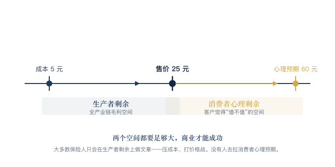 成本 5 元 售价 25 元 心理预期 60 元 生产者剩余 全产业链毛利空间 消费者心理剩余 客户觉得“值不值”的空间 两个空间都要足够大,商业才能成功 大多数保险人只会在生产者剩余上做文章——压成本、打价格战。没有人去拉消费者心理预期。